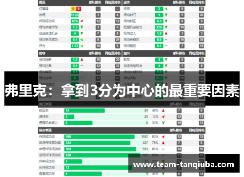 弗里克：拿到3分为中心的最重要因素